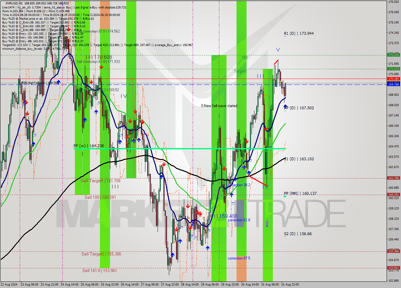 XMRUSD MultiTimeframe analysis at date 2024.09.01 01:59
