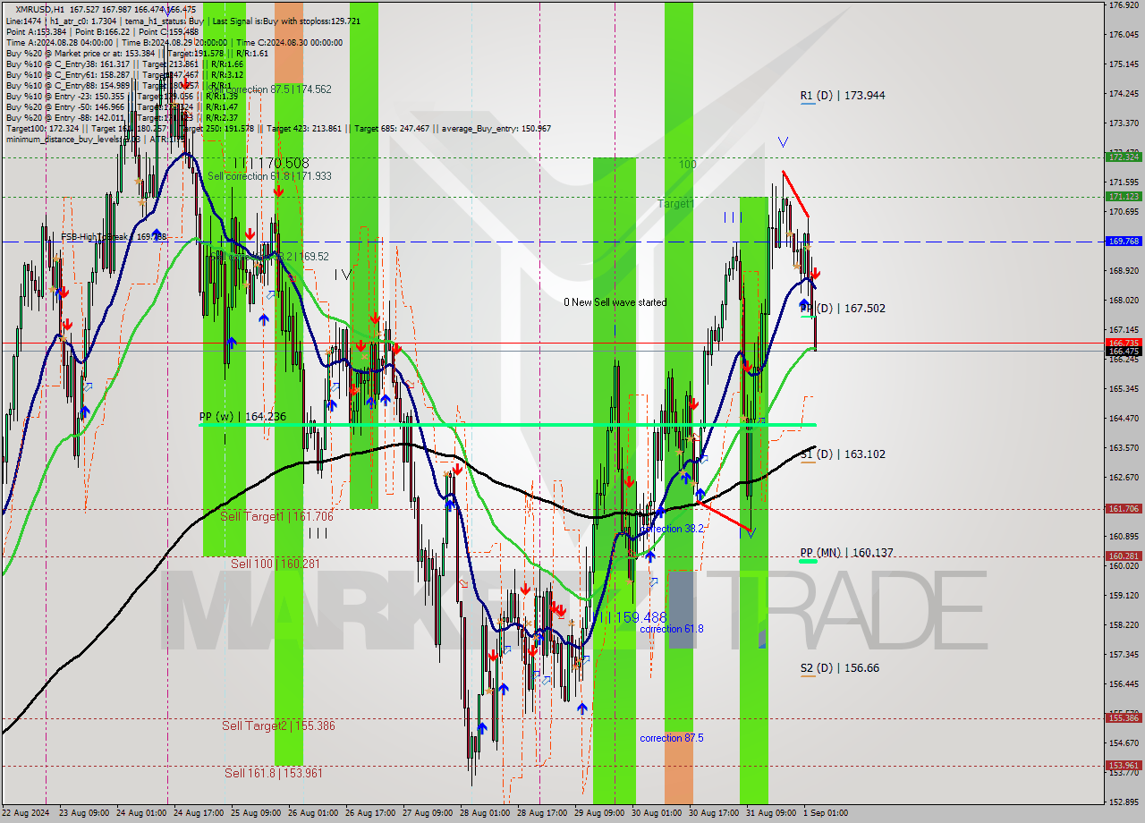 XMRUSD MultiTimeframe analysis at date 2024.09.01 04:39