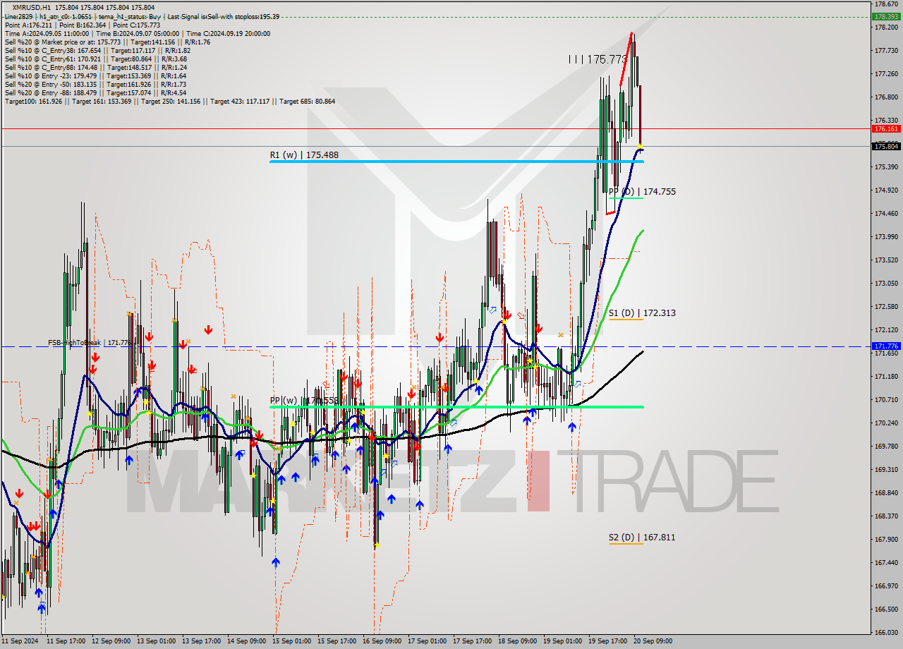 XMRUSD MultiTimeframe analysis at date 2024.09.20 12:00