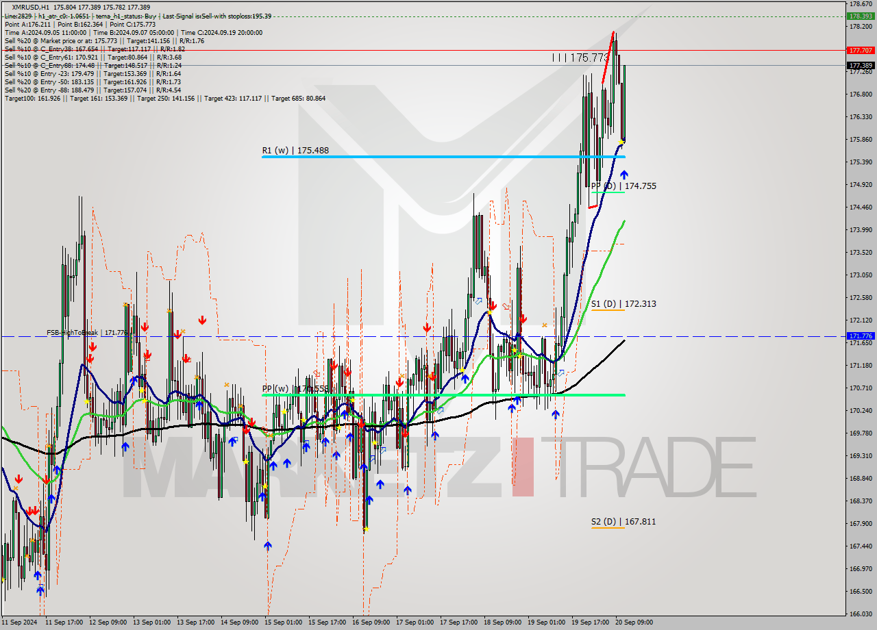 XMRUSD MultiTimeframe analysis at date 2024.09.20 12:25
