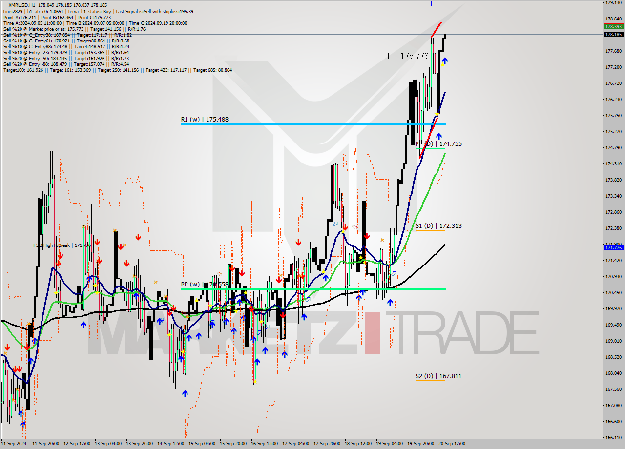 XMRUSD MultiTimeframe analysis at date 2024.09.20 15:00