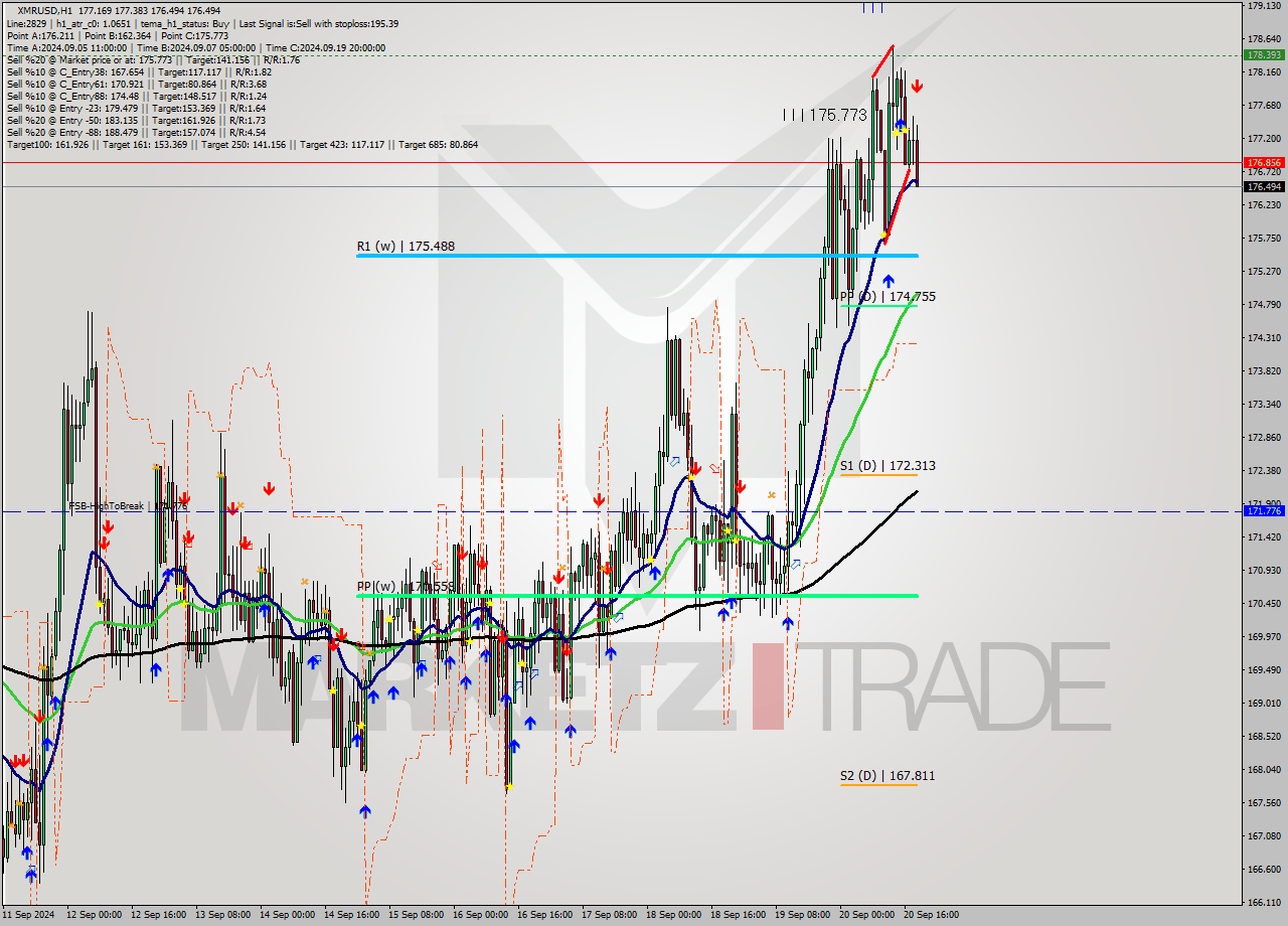 XMRUSD MultiTimeframe analysis at date 2024.09.20 19:44