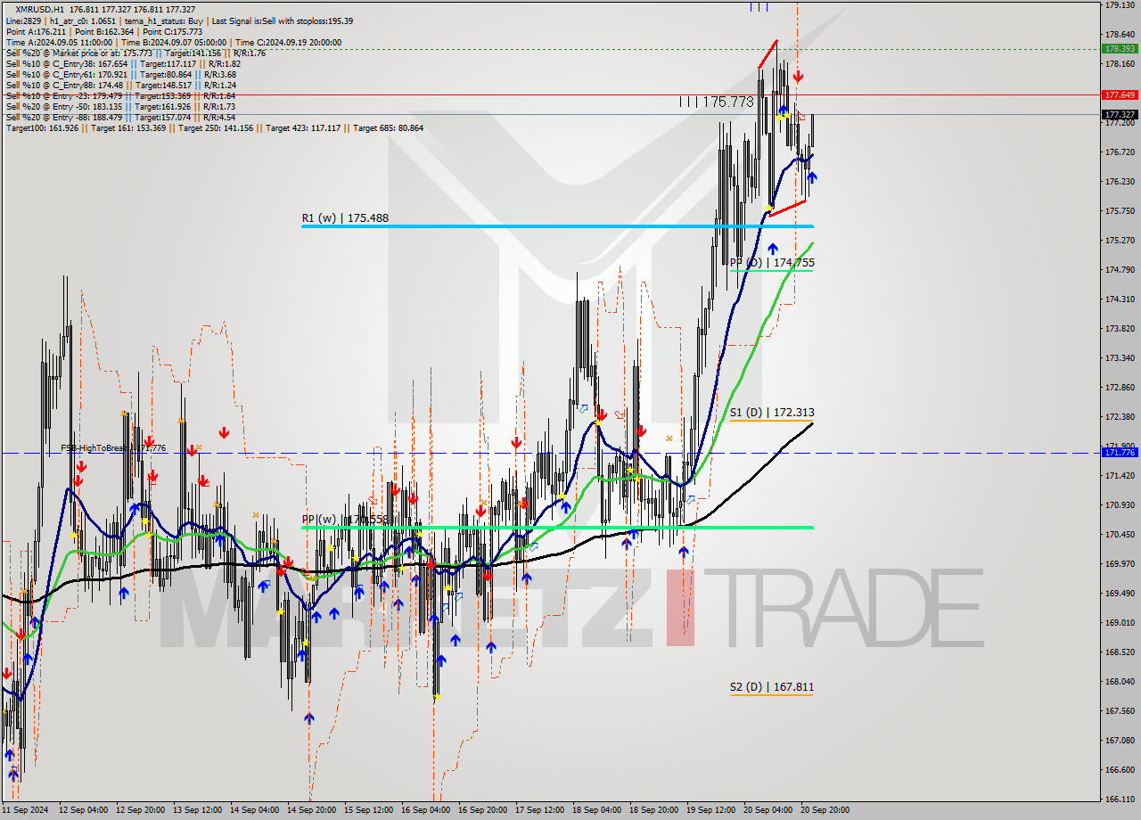 XMRUSD MultiTimeframe analysis at date 2024.09.20 23:10