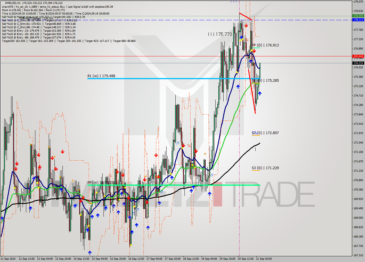 XMRUSD MultiTimeframe analysis at date 2024.09.21 07:16