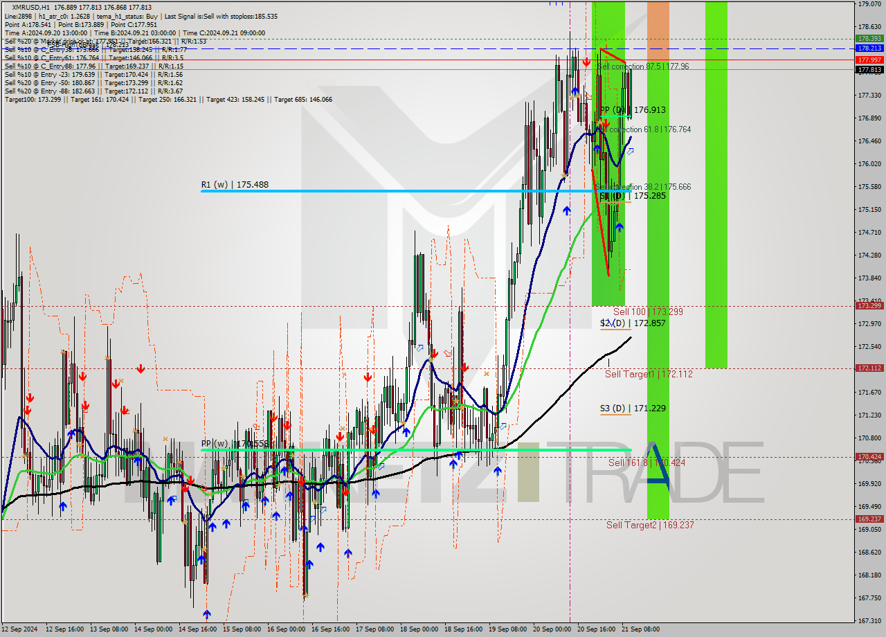 XMRUSD MultiTimeframe analysis at date 2024.09.21 11:44
