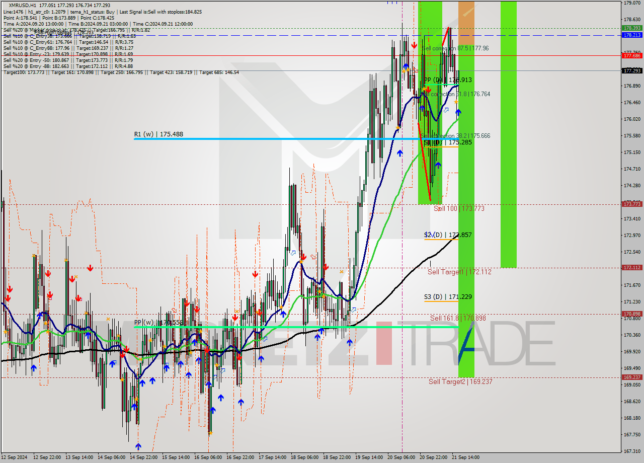 XMRUSD MultiTimeframe analysis at date 2024.09.21 17:11