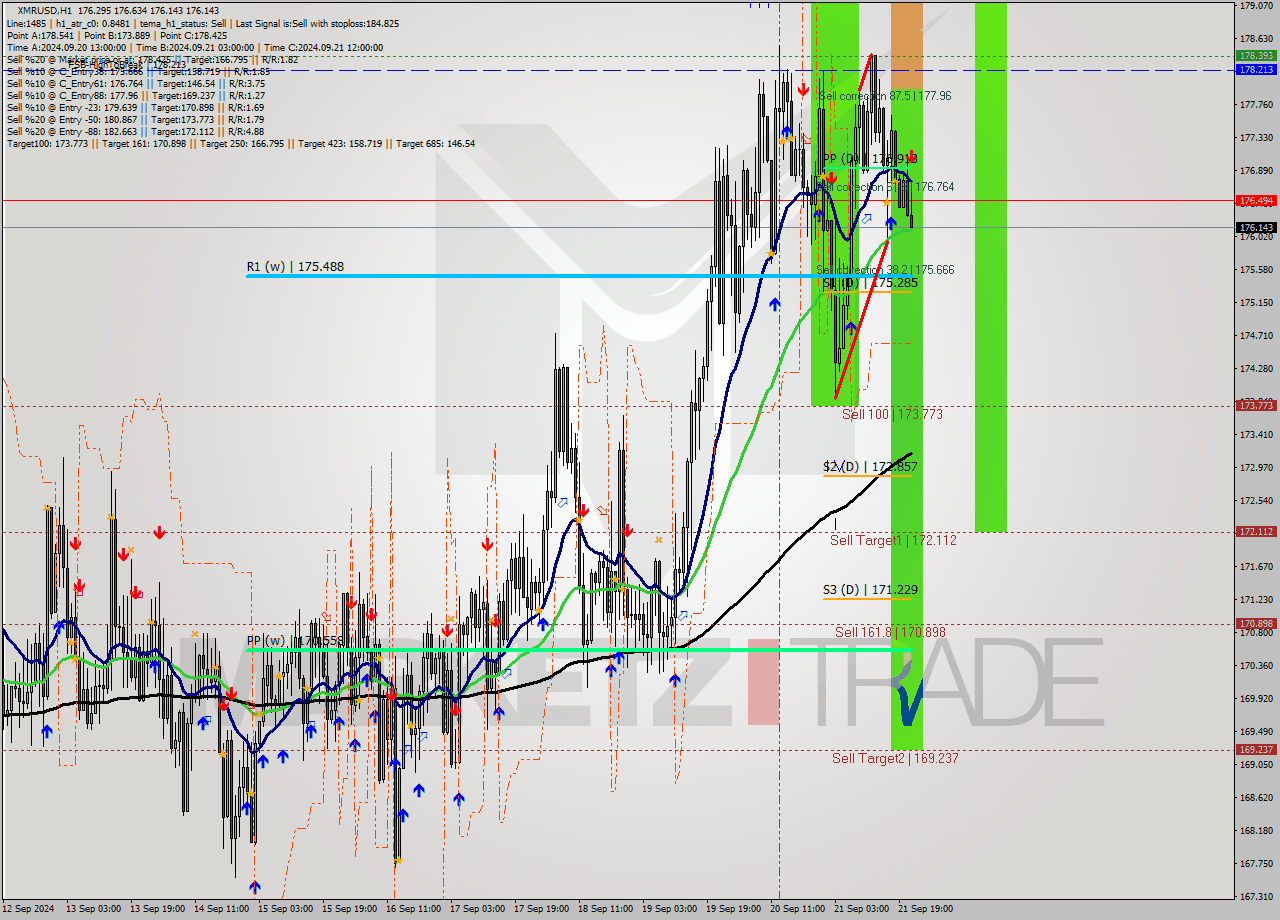 XMRUSD MultiTimeframe analysis at date 2024.09.21 22:21