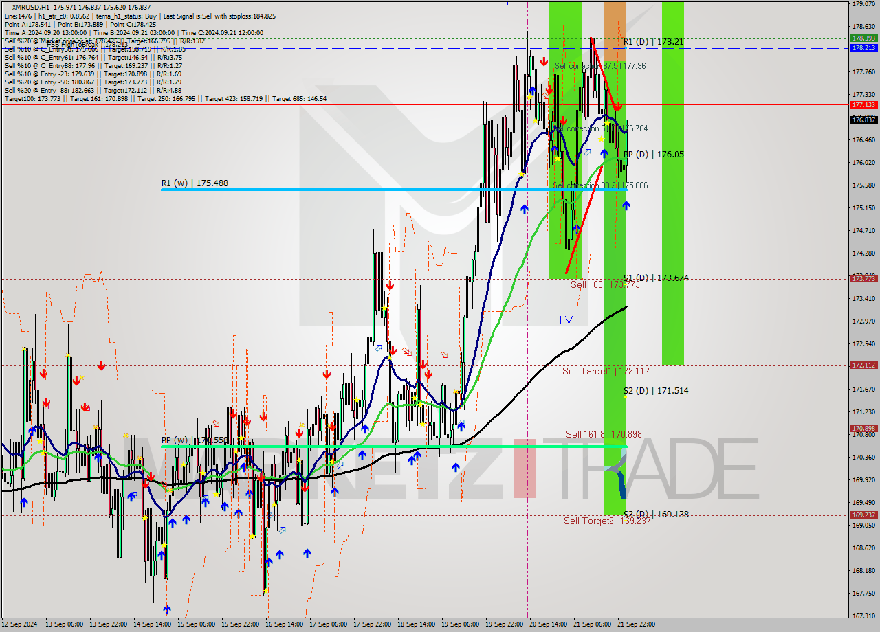 XMRUSD MultiTimeframe analysis at date 2024.09.22 01:55