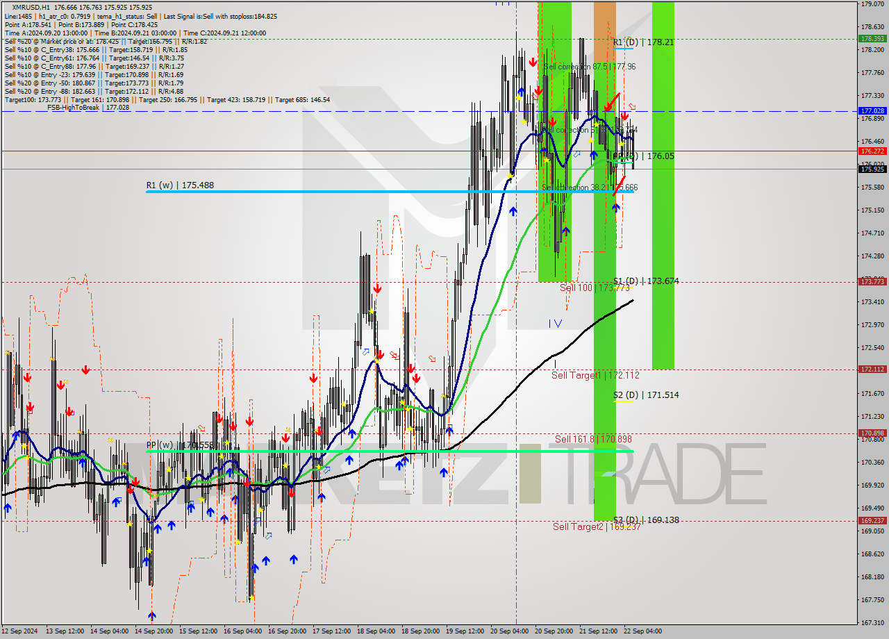 XMRUSD MultiTimeframe analysis at date 2024.09.22 07:43