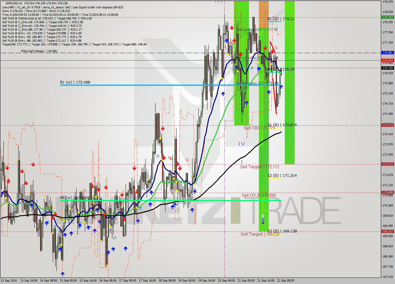 XMRUSD MultiTimeframe analysis at date 2024.09.22 11:07