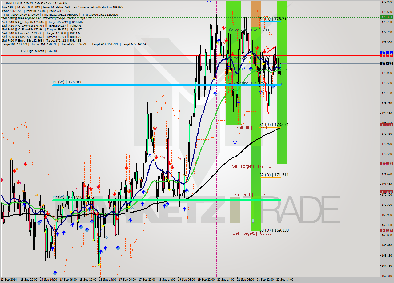 XMRUSD MultiTimeframe analysis at date 2024.09.22 17:16