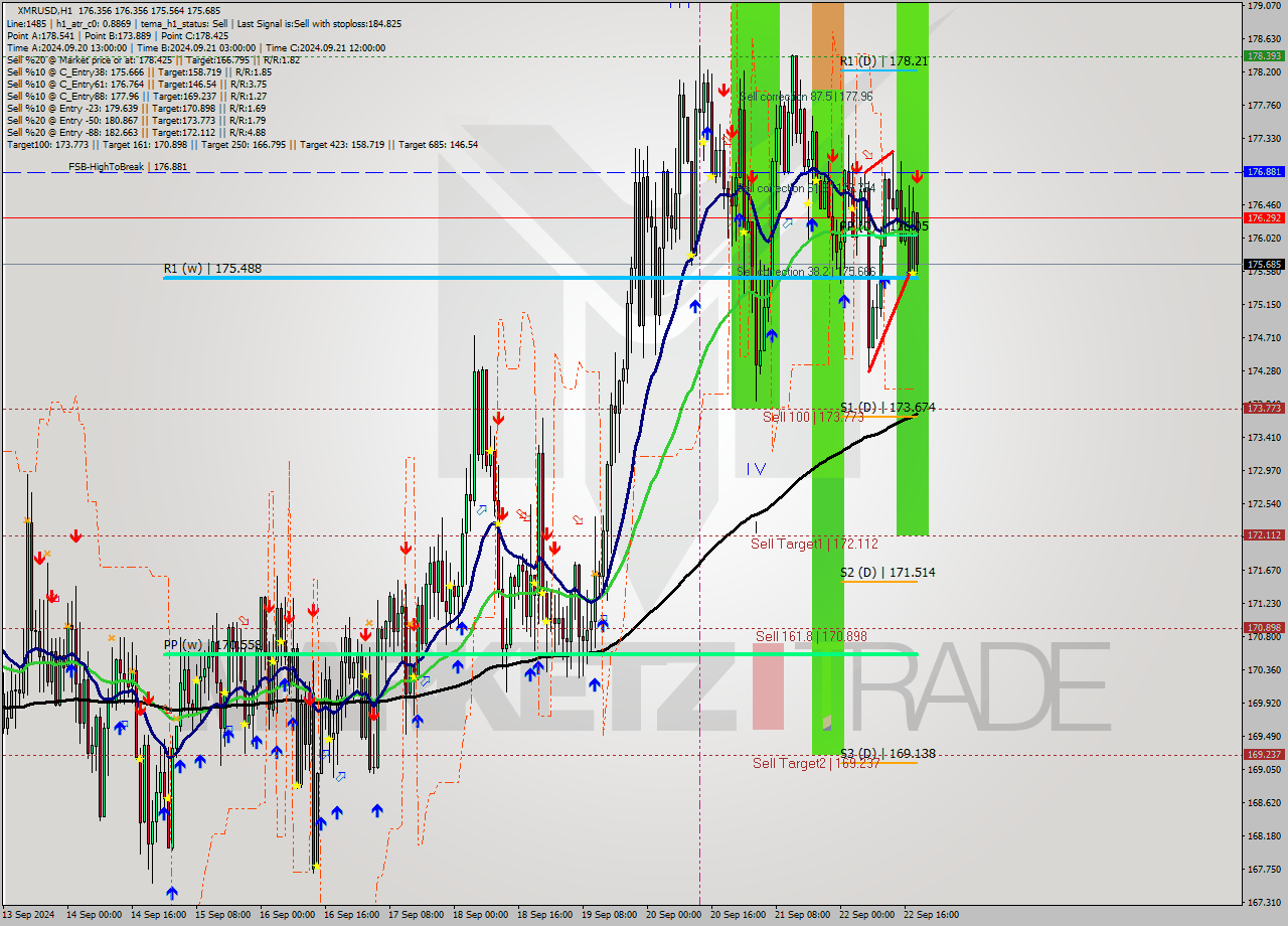 XMRUSD MultiTimeframe analysis at date 2024.09.22 19:00
