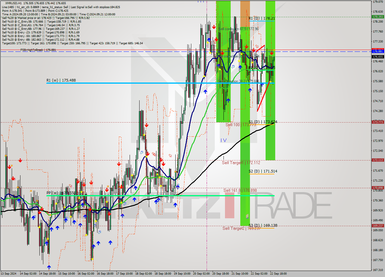 XMRUSD MultiTimeframe analysis at date 2024.09.22 21:08