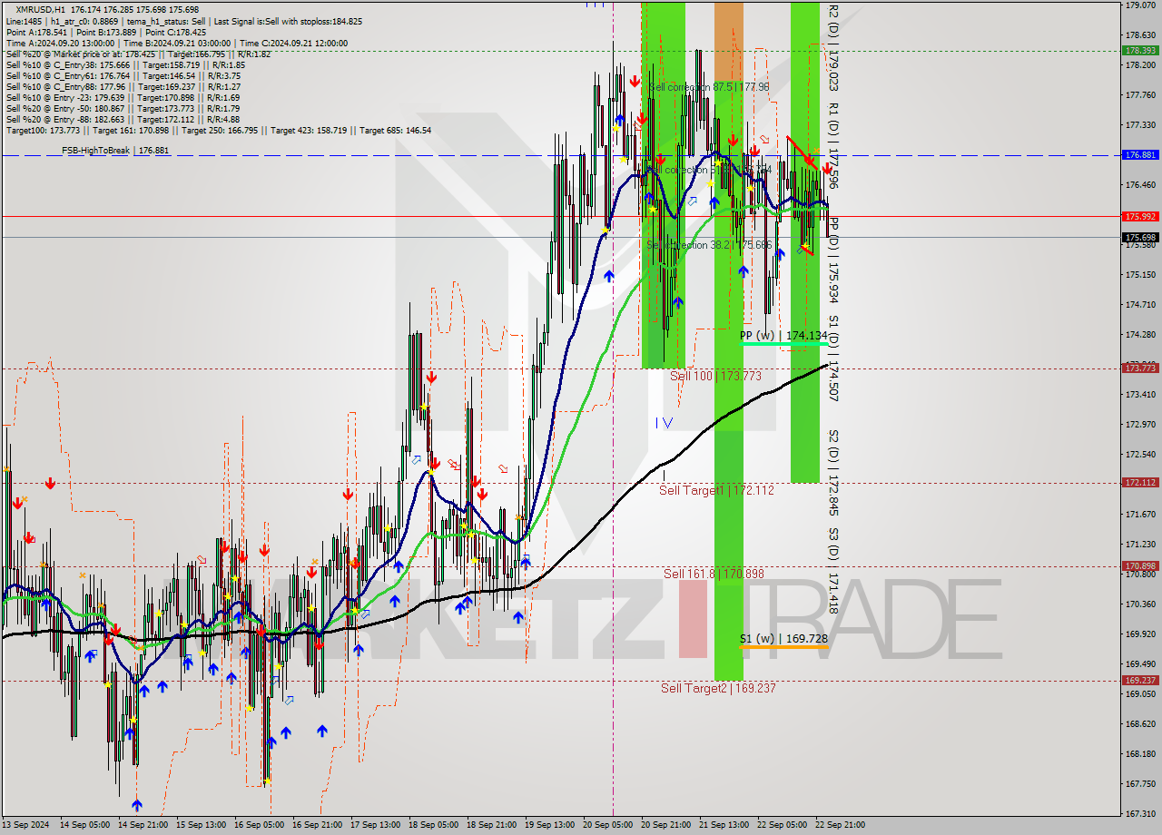 XMRUSD MultiTimeframe analysis at date 2024.09.23 00:39