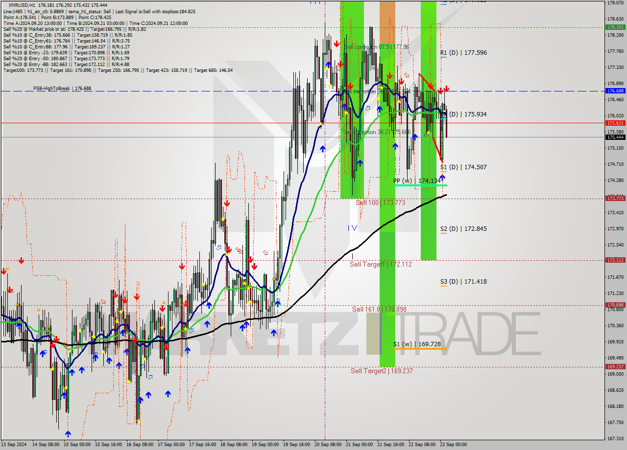 XMRUSD MultiTimeframe analysis at date 2024.09.23 03:17