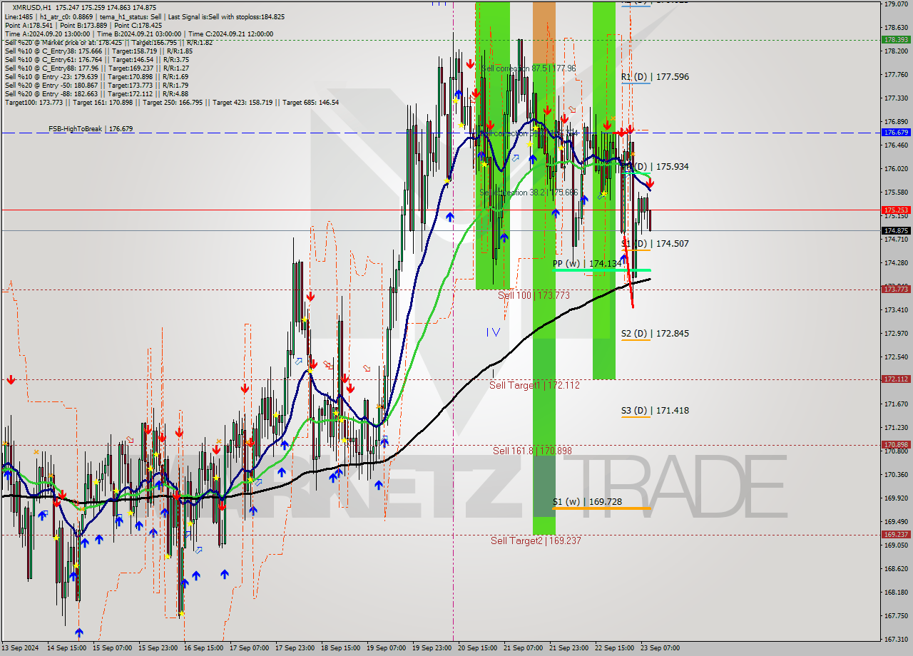 XMRUSD MultiTimeframe analysis at date 2024.09.23 10:08
