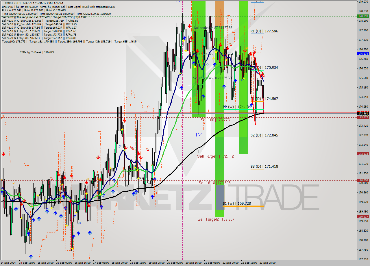 XMRUSD MultiTimeframe analysis at date 2024.09.23 11:37
