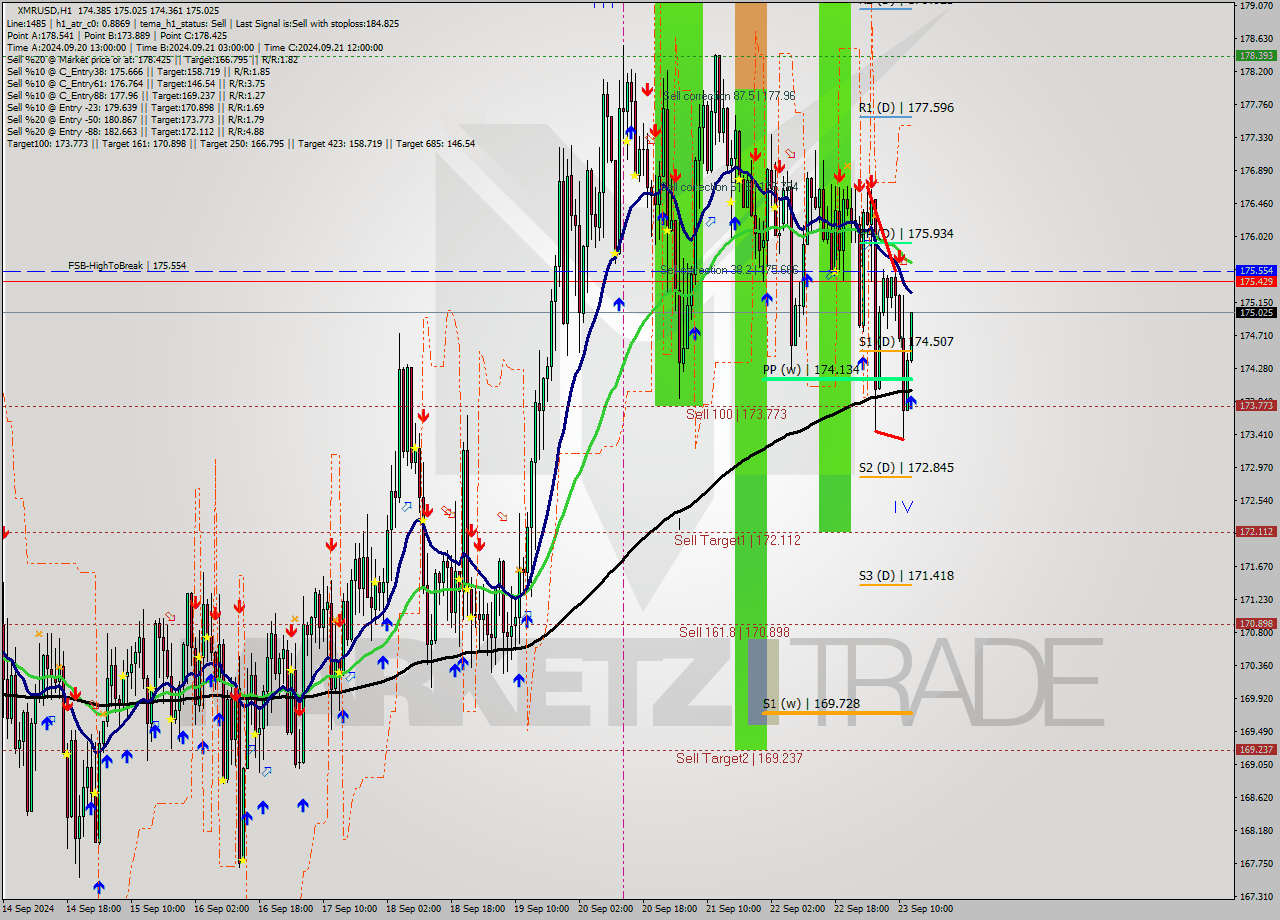 XMRUSD MultiTimeframe analysis at date 2024.09.23 13:17