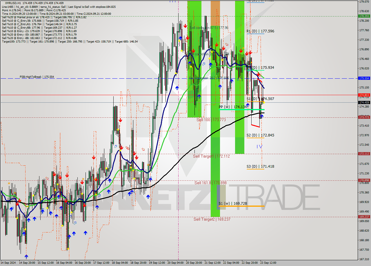 XMRUSD MultiTimeframe analysis at date 2024.09.23 15:00
