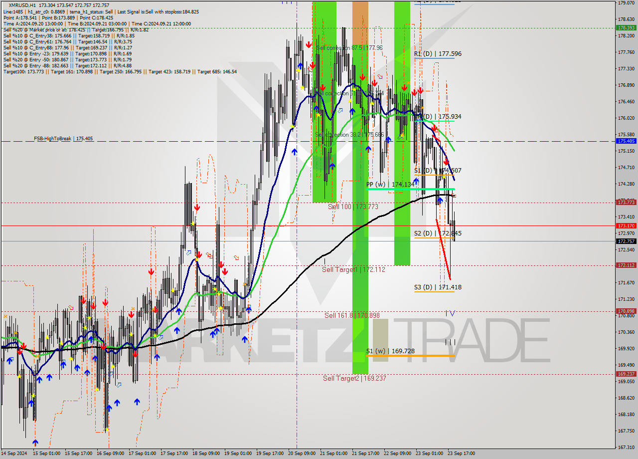 XMRUSD MultiTimeframe analysis at date 2024.09.23 20:10