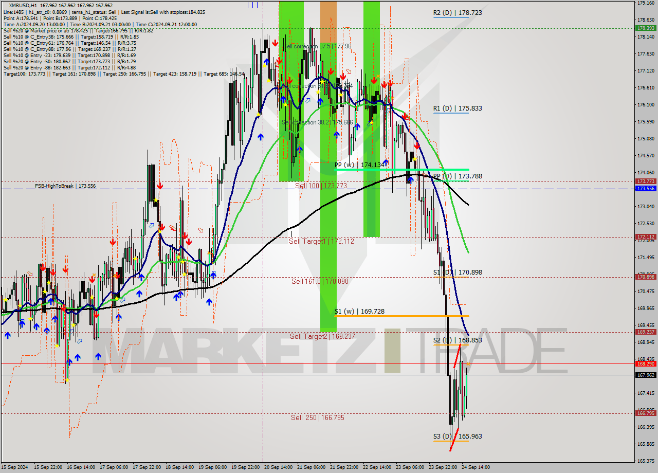 XMRUSD MultiTimeframe analysis at date 2024.09.24 17:00