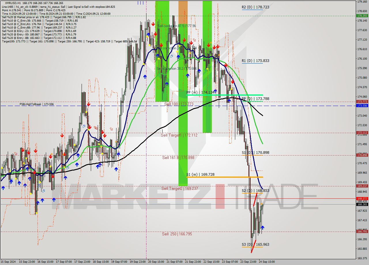 XMRUSD MultiTimeframe analysis at date 2024.09.24 18:15
