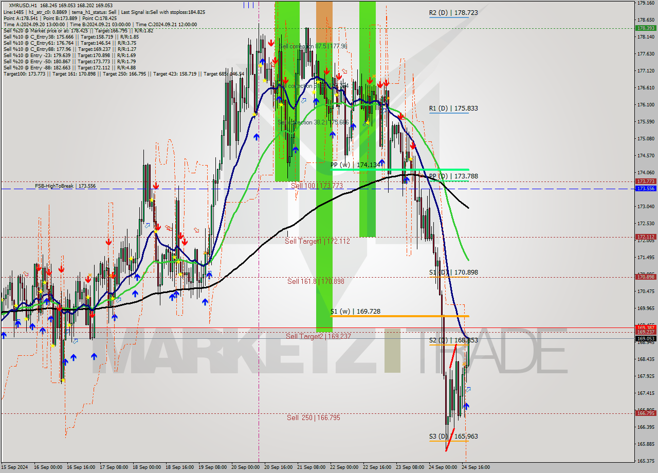 XMRUSD MultiTimeframe analysis at date 2024.09.24 19:47