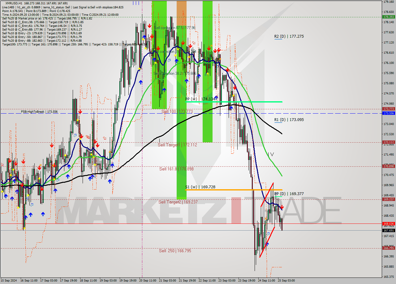 XMRUSD MultiTimeframe analysis at date 2024.09.25 06:26
