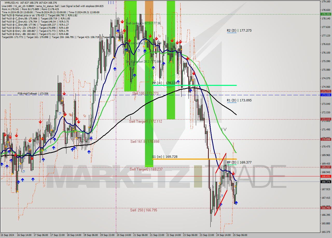 XMRUSD MultiTimeframe analysis at date 2024.09.25 09:30