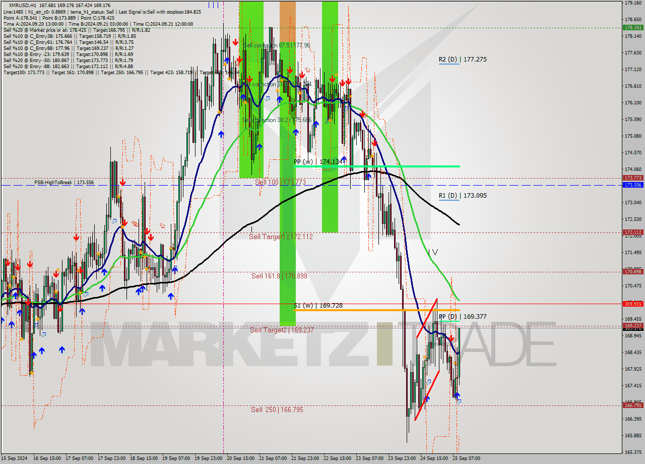 XMRUSD MultiTimeframe analysis at date 2024.09.25 10:58