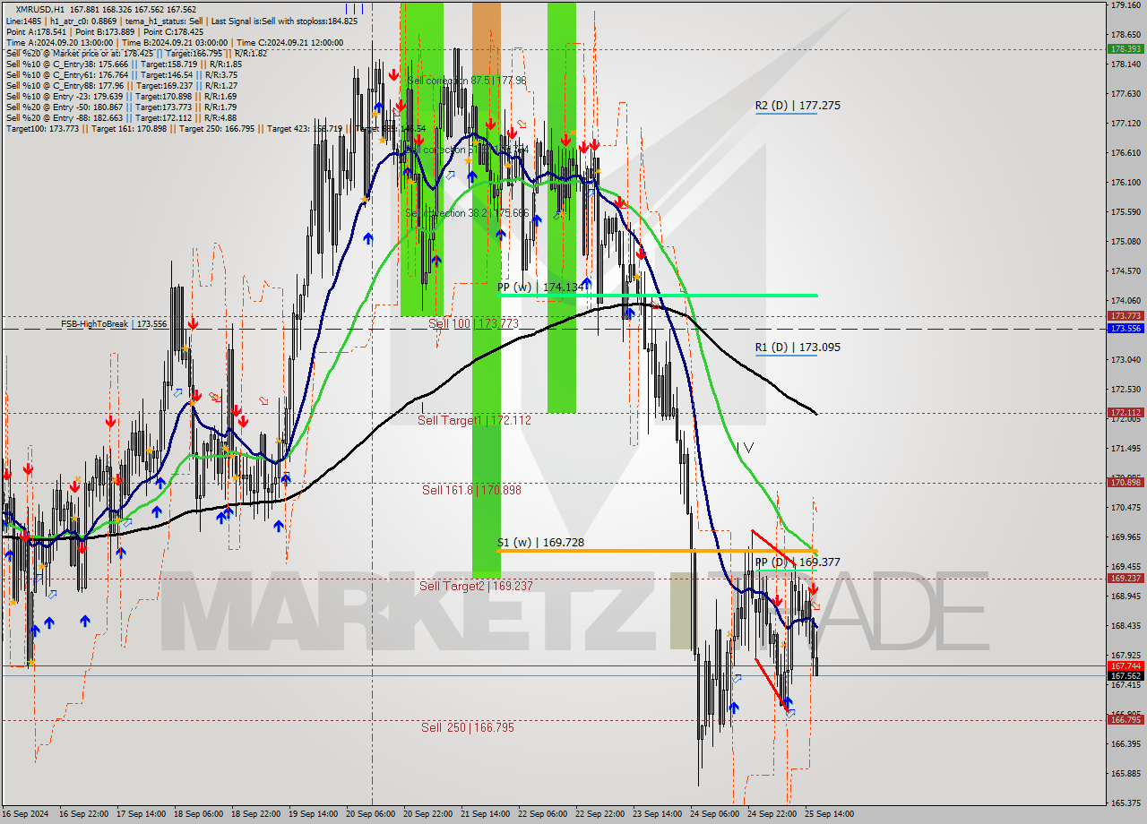 XMRUSD MultiTimeframe analysis at date 2024.09.25 17:38