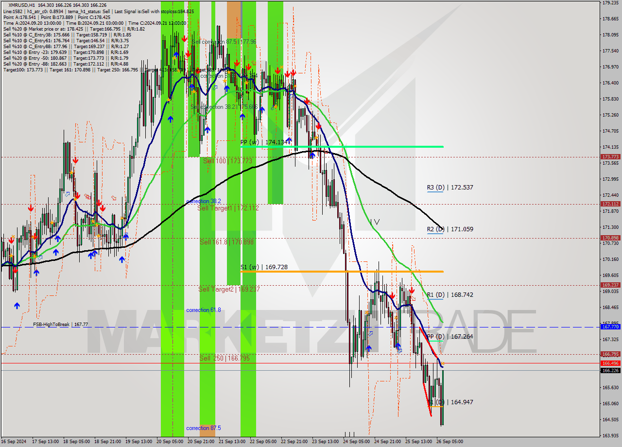 XMRUSD MultiTimeframe analysis at date 2024.09.26 08:32