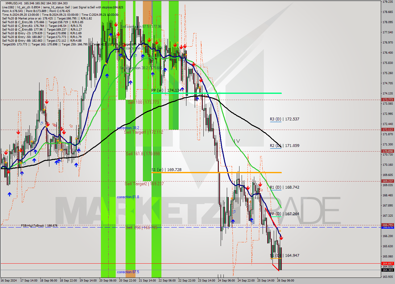XMRUSD MultiTimeframe analysis at date 2024.09.26 09:36