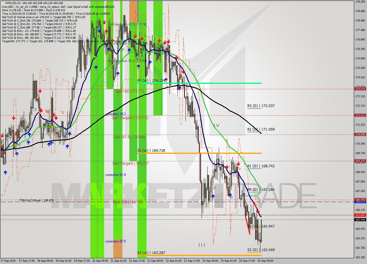 XMRUSD MultiTimeframe analysis at date 2024.09.26 12:58