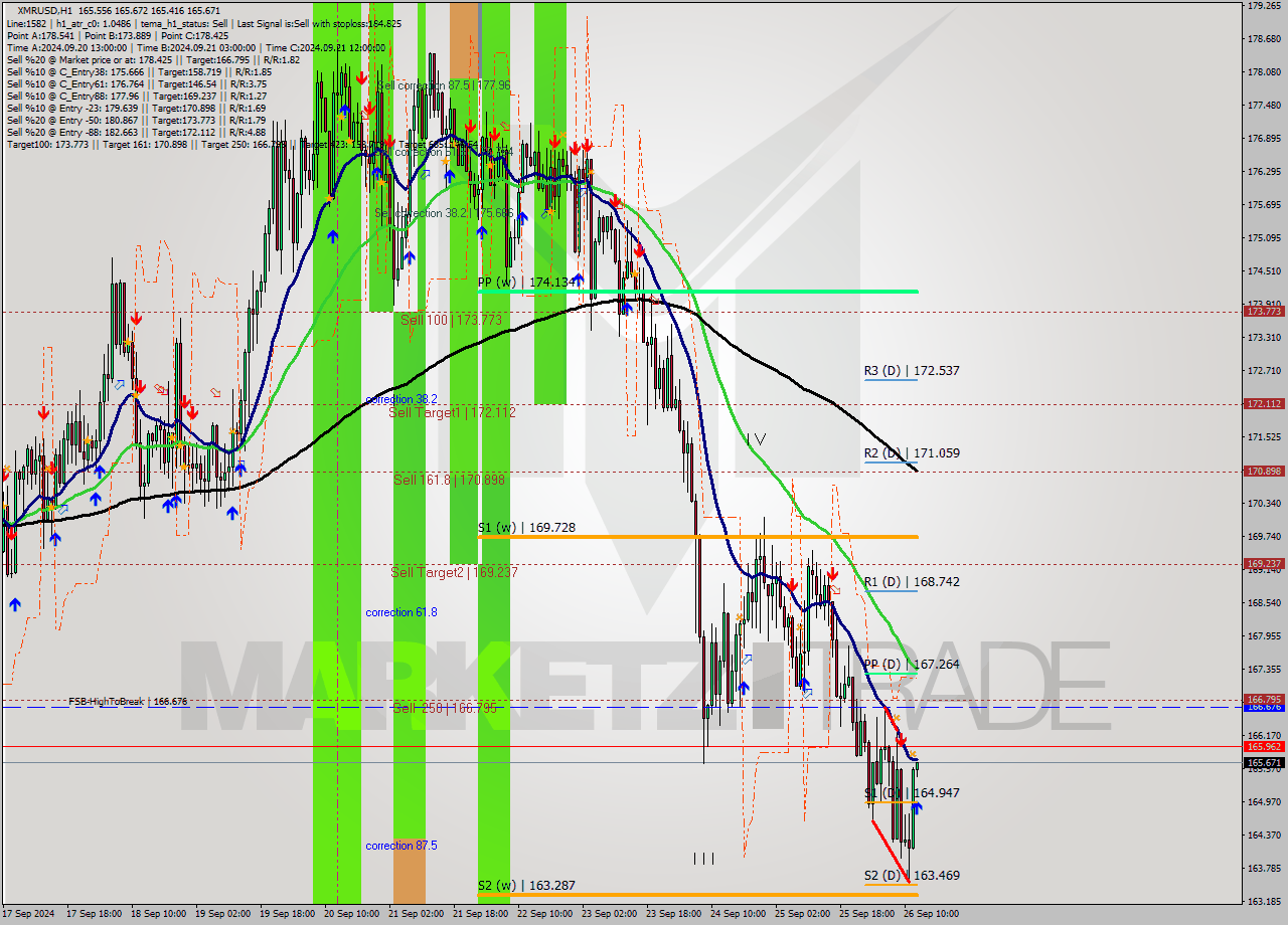 XMRUSD MultiTimeframe analysis at date 2024.09.26 13:03