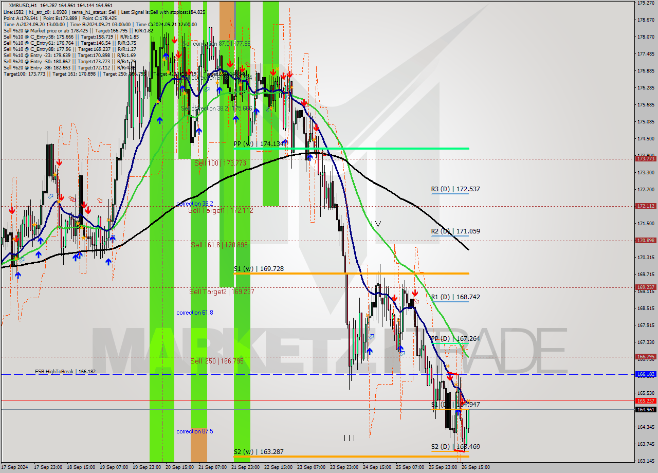 XMRUSD MultiTimeframe analysis at date 2024.09.26 18:29