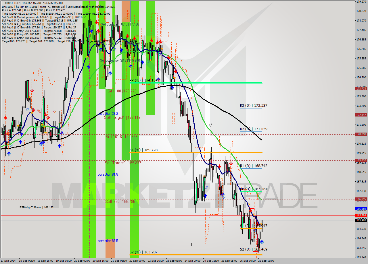 XMRUSD MultiTimeframe analysis at date 2024.09.26 19:25