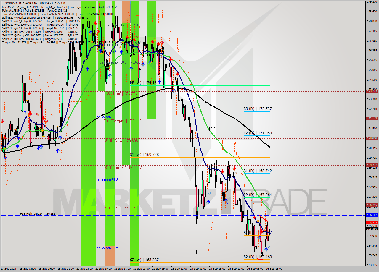 XMRUSD MultiTimeframe analysis at date 2024.09.26 22:27