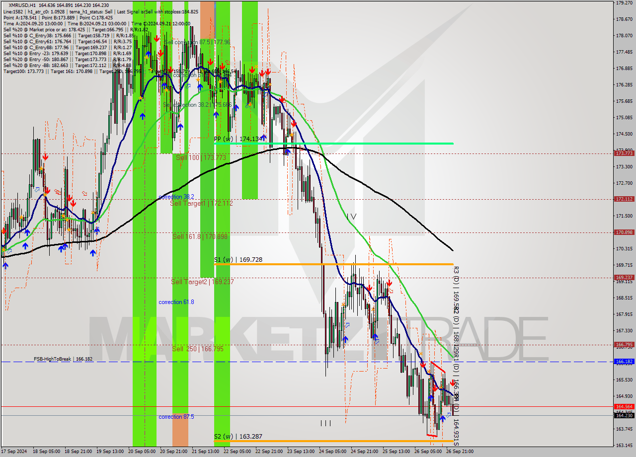 XMRUSD MultiTimeframe analysis at date 2024.09.27 00:26
