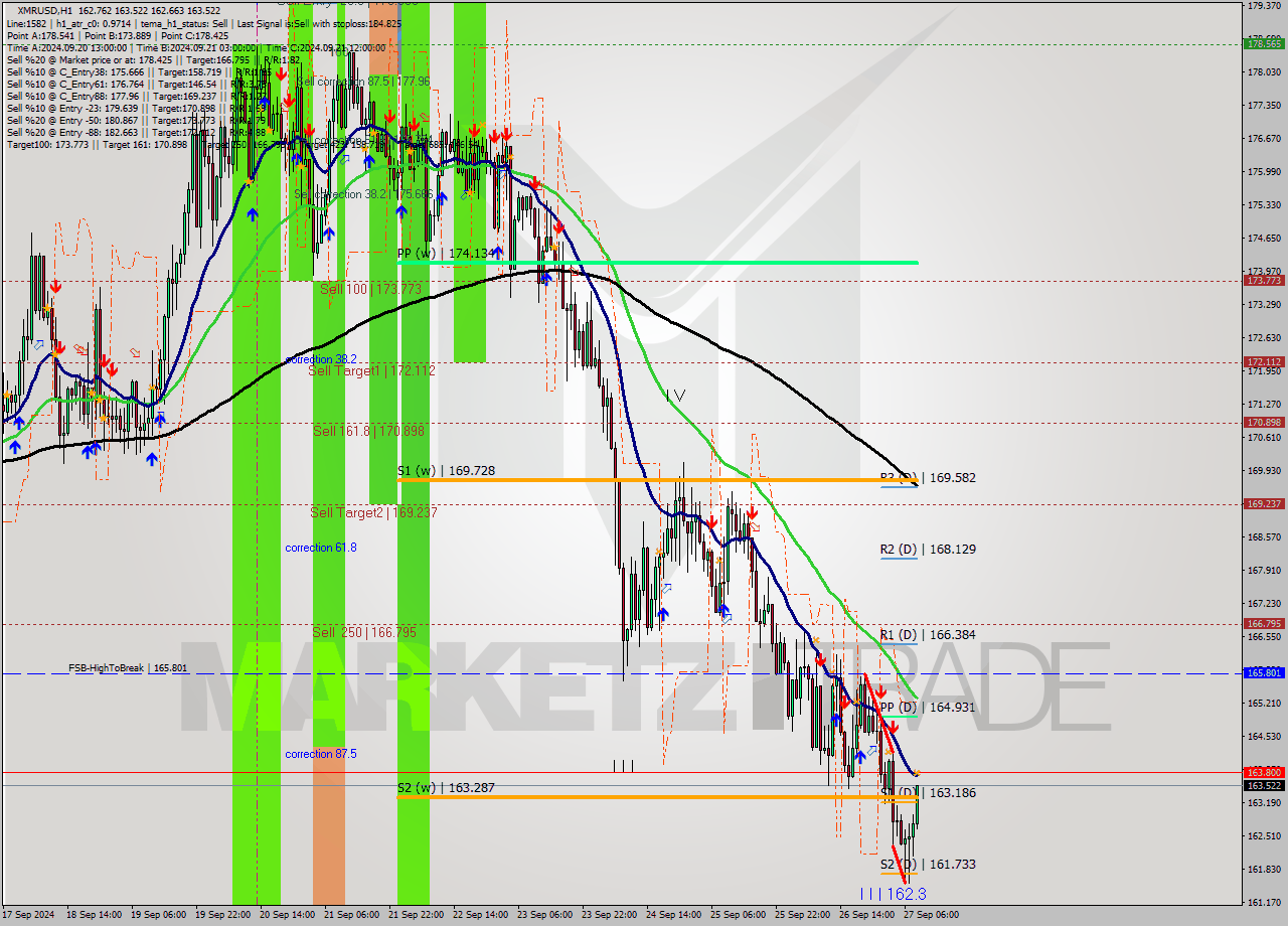 XMRUSD MultiTimeframe analysis at date 2024.09.27 09:16