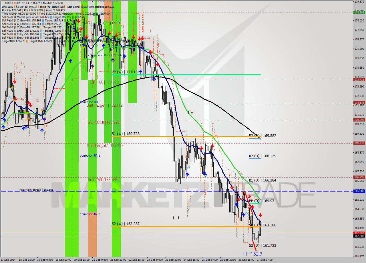 XMRUSD MultiTimeframe analysis at date 2024.09.27 10:46