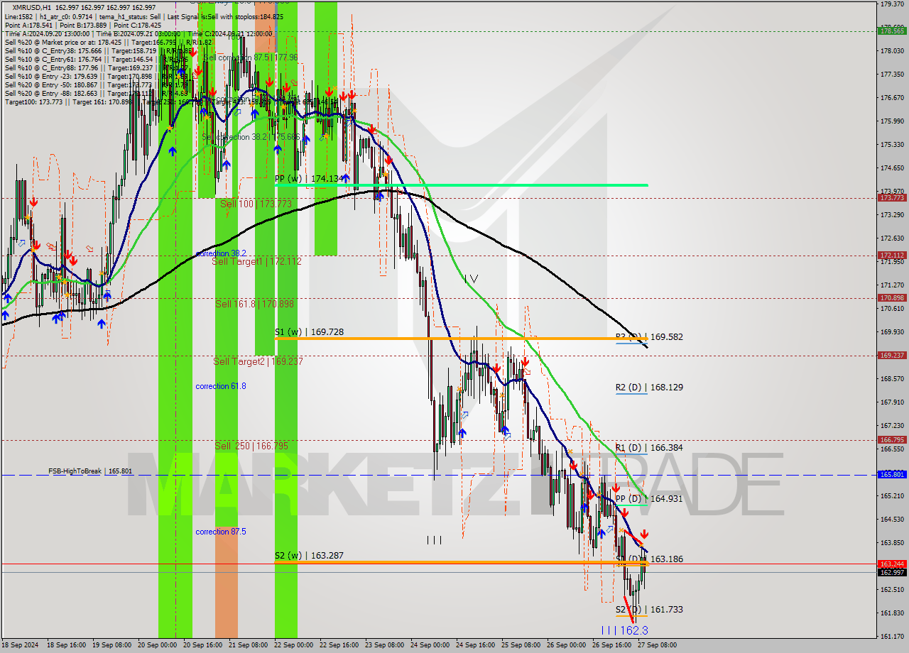 XMRUSD MultiTimeframe analysis at date 2024.09.27 11:00