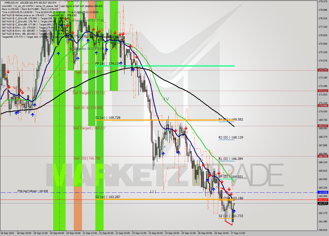 XMRUSD MultiTimeframe analysis at date 2024.09.27 15:02