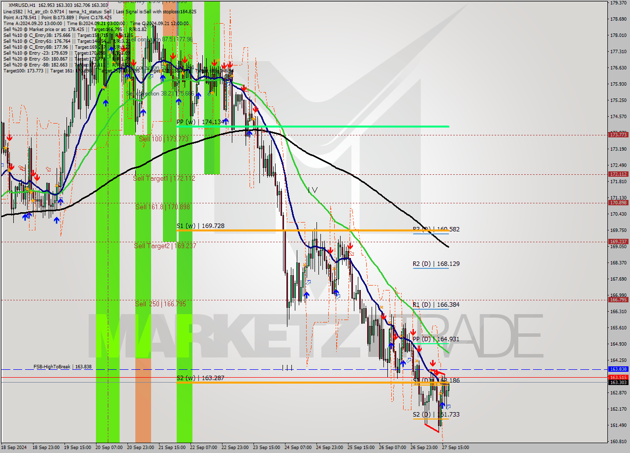 XMRUSD MultiTimeframe analysis at date 2024.09.27 18:17
