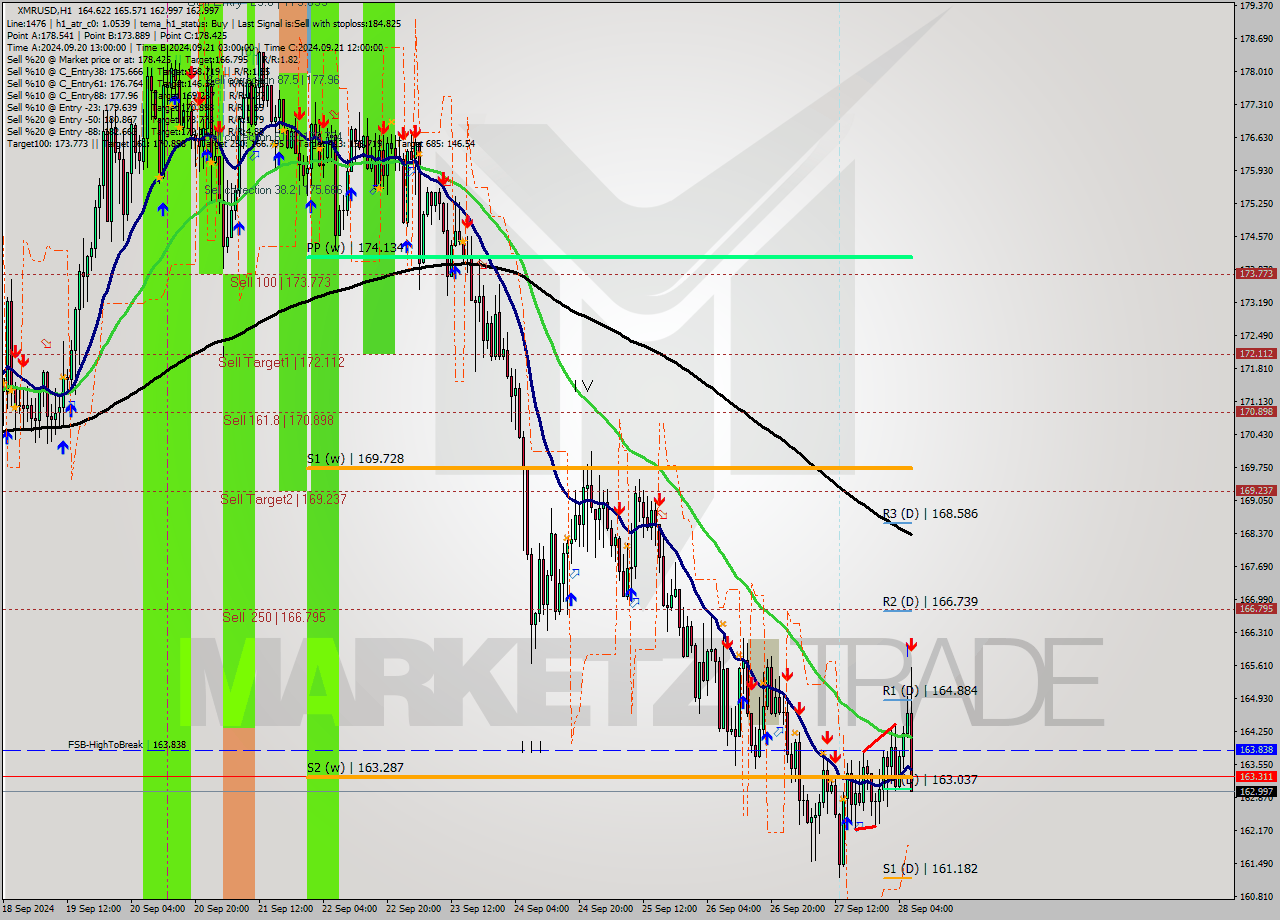 XMRUSD MultiTimeframe analysis at date 2024.09.28 07:33