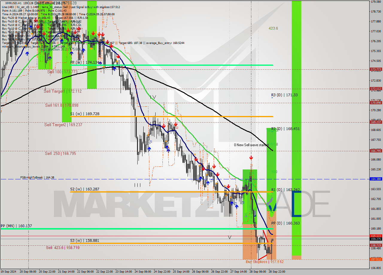 XMRUSD MultiTimeframe analysis at date 2024.09.29 01:01