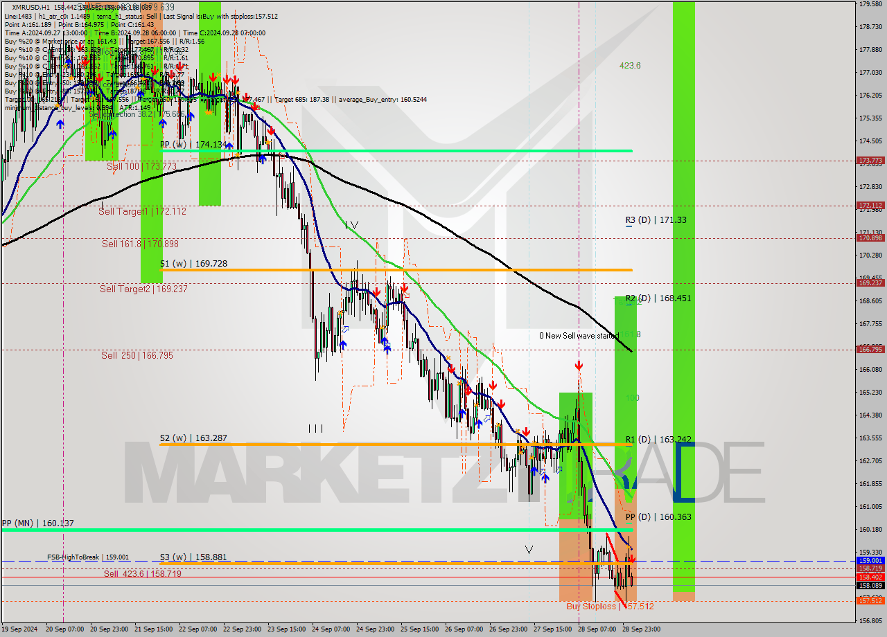 XMRUSD MultiTimeframe analysis at date 2024.09.29 02:13