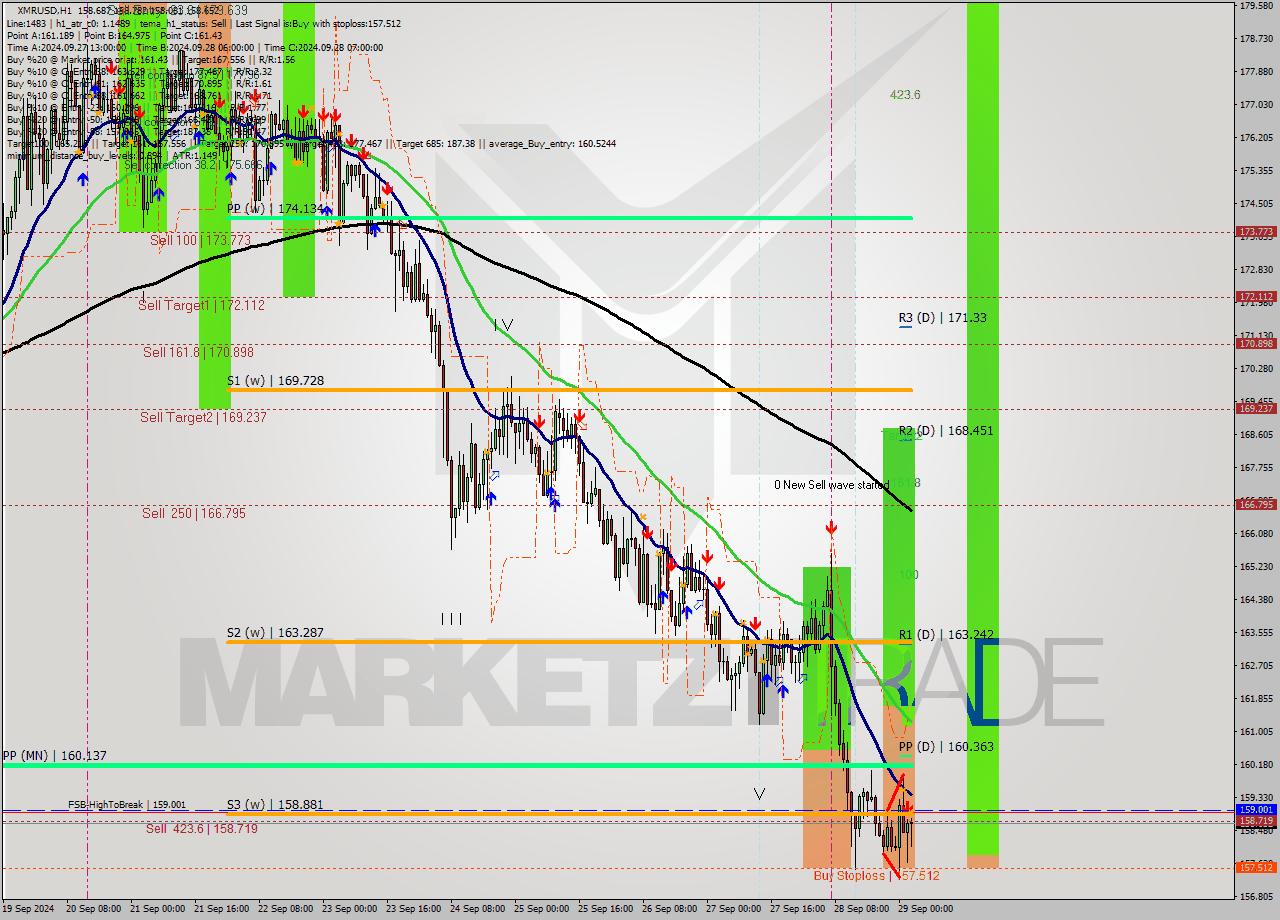 XMRUSD MultiTimeframe analysis at date 2024.09.29 03:18
