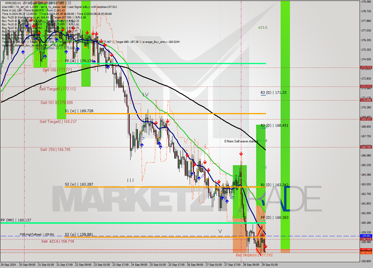 XMRUSD MultiTimeframe analysis at date 2024.09.29 04:00