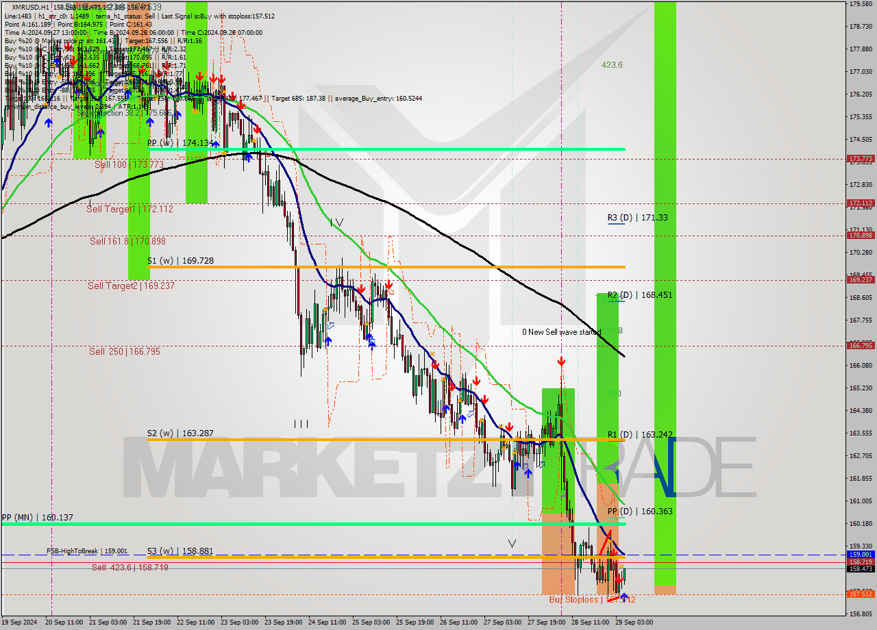 XMRUSD MultiTimeframe analysis at date 2024.09.29 06:11